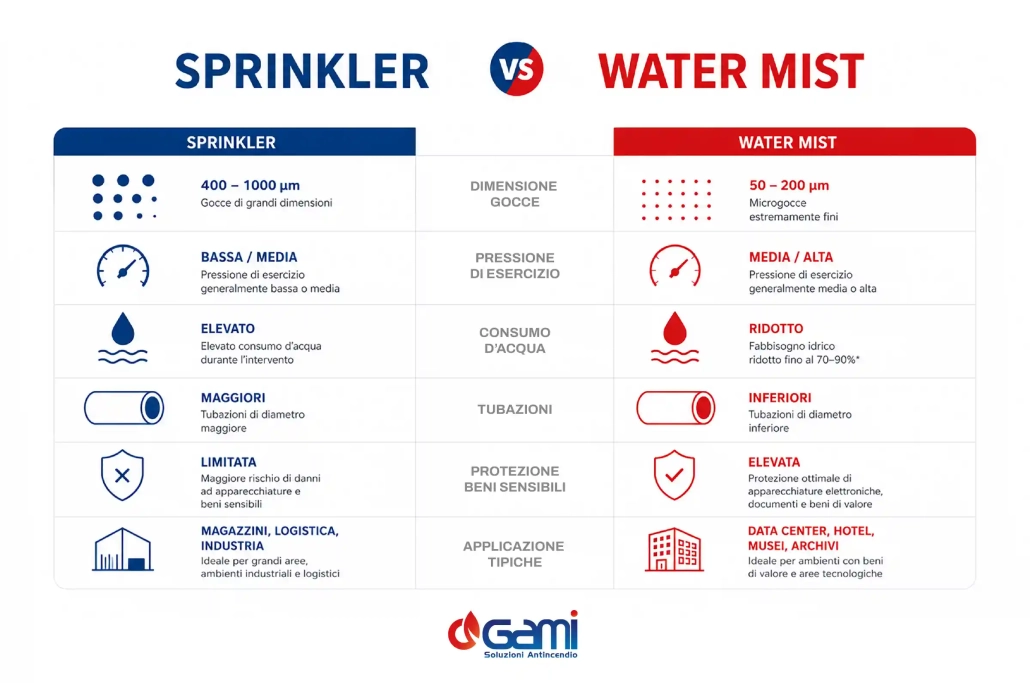 Sprinkler vs Water Mist - infografica-01 Sprinkerl vs Water Mist - scheda comparativa - infografica - Gami