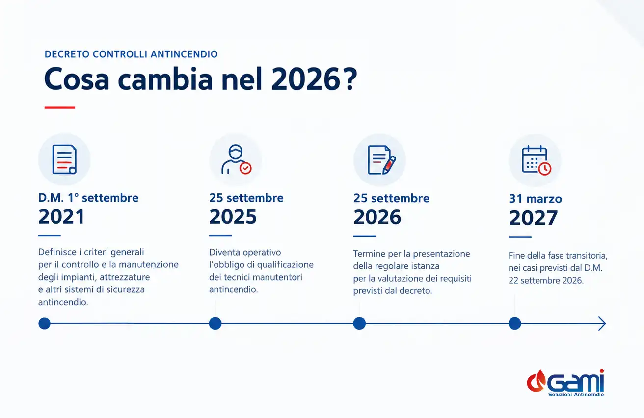 Decreto controlli - Gami 1 Infografica Decreto controlli 2026