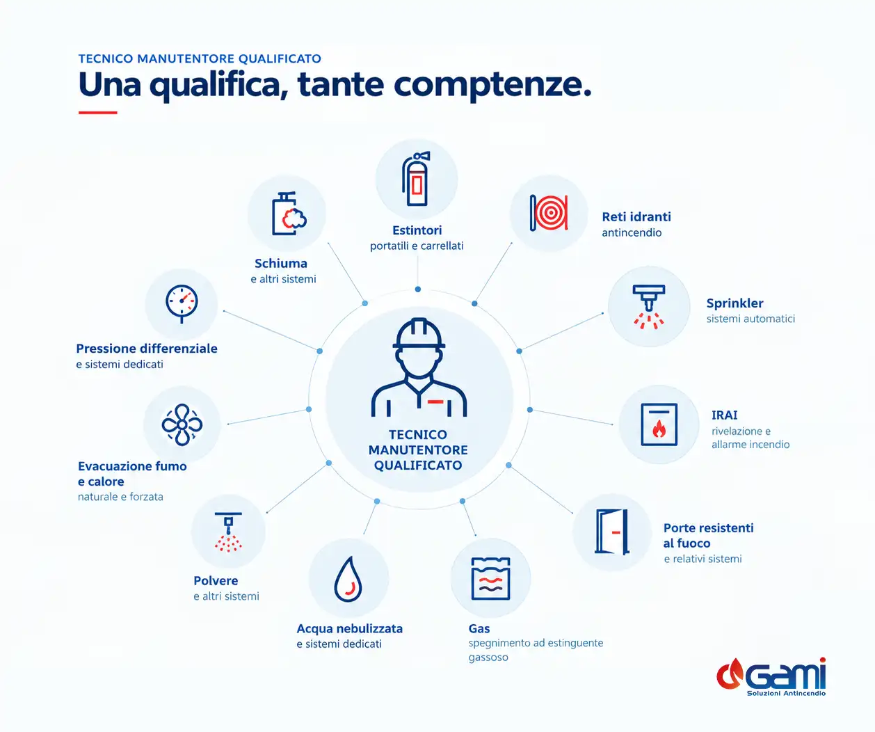 Decreto controlli - Gami 2